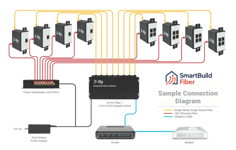 SmartBuild Fiber structured wiring and network ecosystem diagram for new construction in Boise, Meridian, and Treasure Valley Idaho